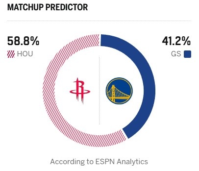 [杜兰特]库里对决杜兰特？ESPN明日胜率预测：火箭为58.8% 勇士41.2%(图2)
