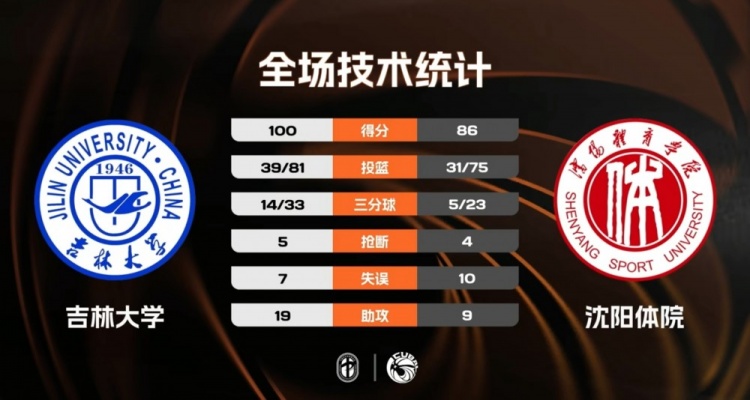 [今日体坛]CUBAL-吉林大学力克沈阳体院⬇️ 刘滨畅30