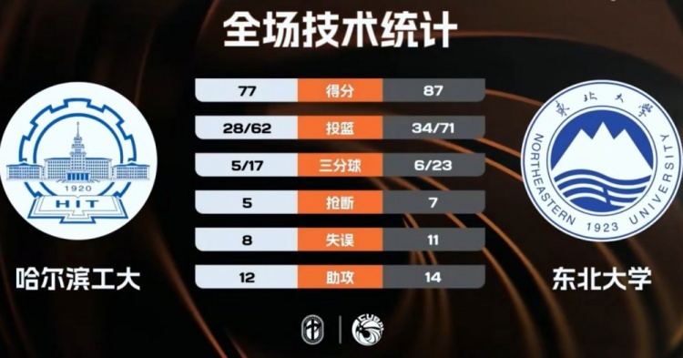 【体育世界】CUBAL-东北大学力克哈尔滨工大进8强 王士铭