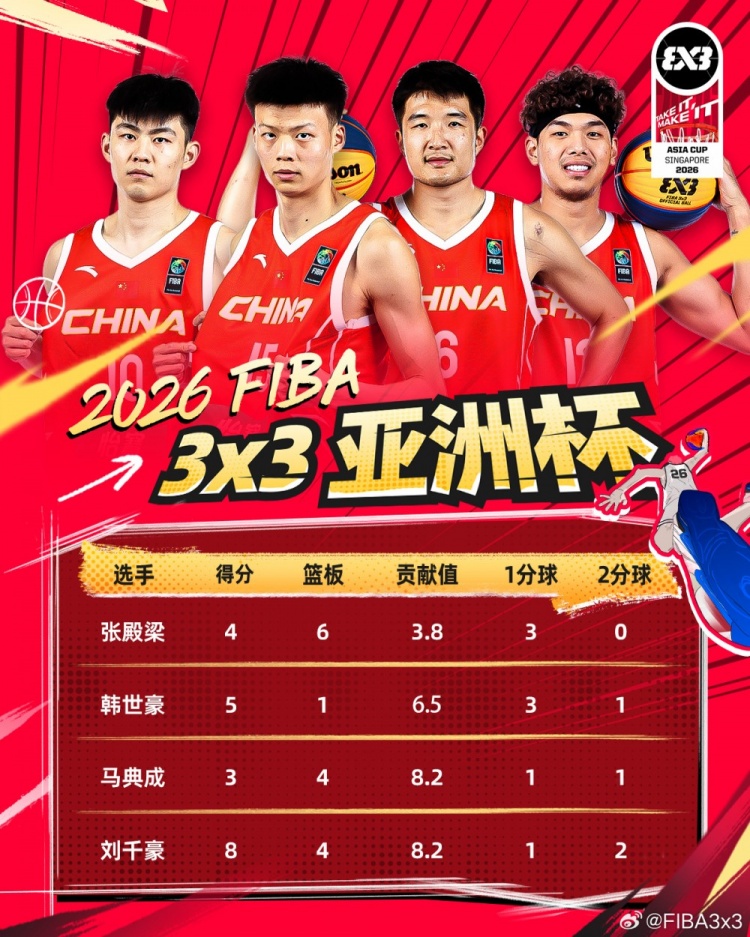 [好看推荐]三人篮球亚洲杯四分之一决赛 中国队以20-17战