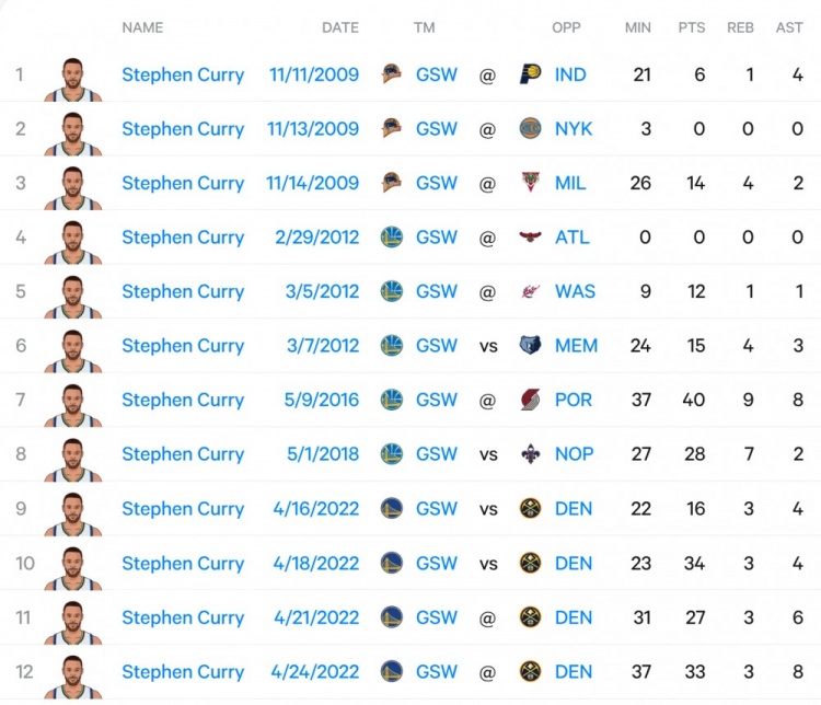 【赛事前线】14年来首次！库里上一次常规赛替补出战是在201✨2年3月(图2)
