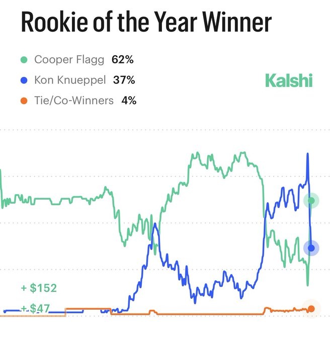 【赛事新鲜事】最佳新⚾秀概率：弗拉格62% 克尼佩尔37% 两人共享4%(图2)