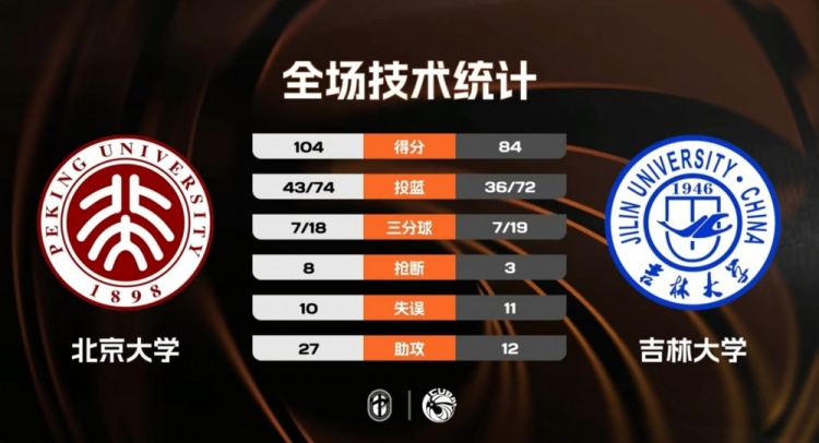 【今日热门】CUBAL-北京大学大胜吉⚾林大学 汪志鹏30分