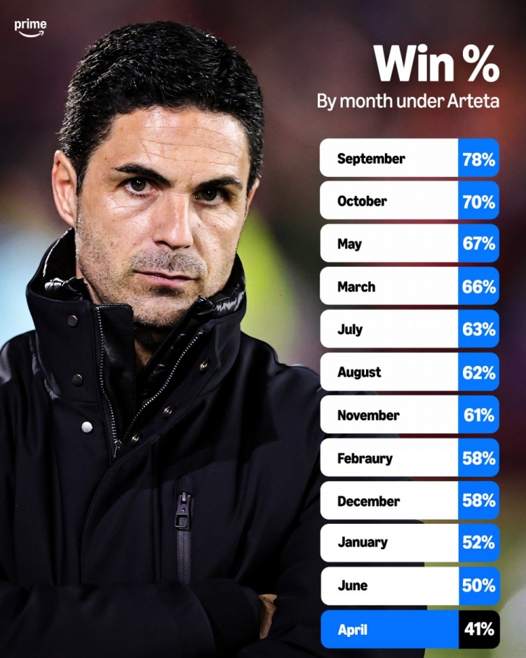 [专题快报]该慌吗？阿尔特塔执教阿森纳各月份胜率：4月41%