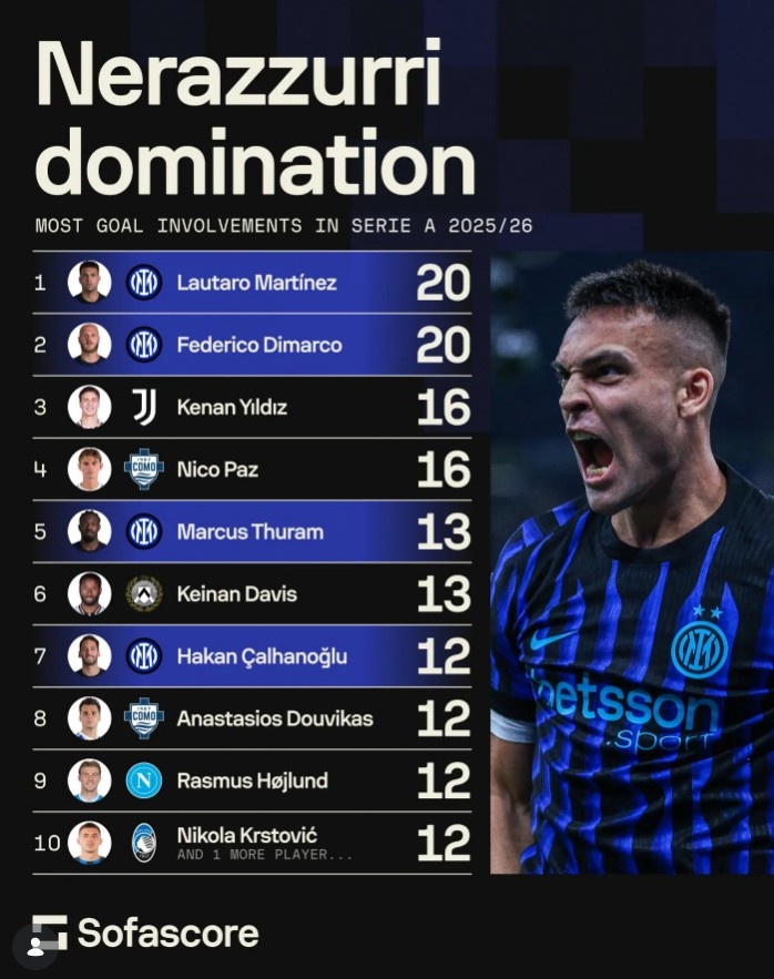 【今日看点】本赛季意甲参与进球⬅️榜⚾：劳塔罗20球居首，前五中国米球员占据三席(图1)