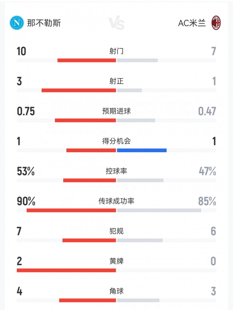 那不勒斯1-0米兰数据：射门10-7，射正3-1，得分机会1-1，犯规7-6