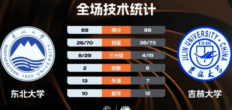 【体坛热评】CUBAL-吉林大学轻取东北大学 段世镭23+5
