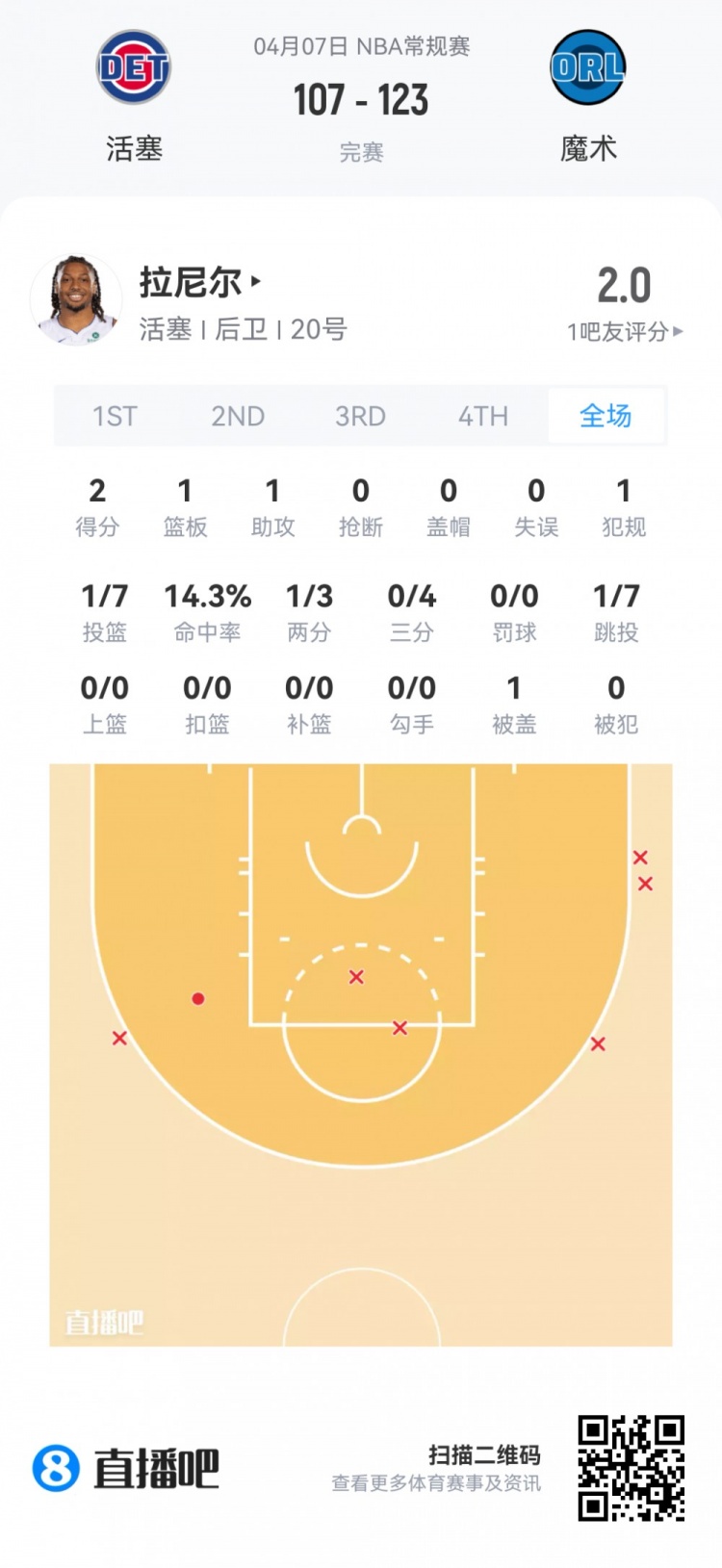 【体坛热点】【⬇️菜鸟】哈珀17分3板4助 埃奇库姆15投14分8板3助 克莱顿10分⚾11助(图12)