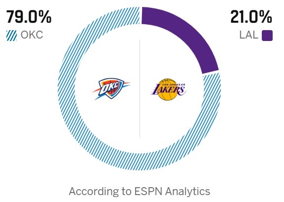 [体育有料]实力悬殊！要被横扫？ESPN预测明天胜率：湖人21⚾% 雷霆79%(图2)