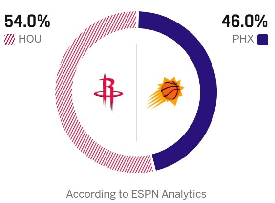 【体坛热点】❕恩怨局&杰伦·格林首次打火箭！ESPN预测胜率：火箭54% 太阳46%(图2)