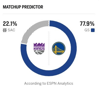 [权威发布]勇士这总该拿下吧？ESPN预测明日胜率：勇士77.9% 国王22.1%(图2)