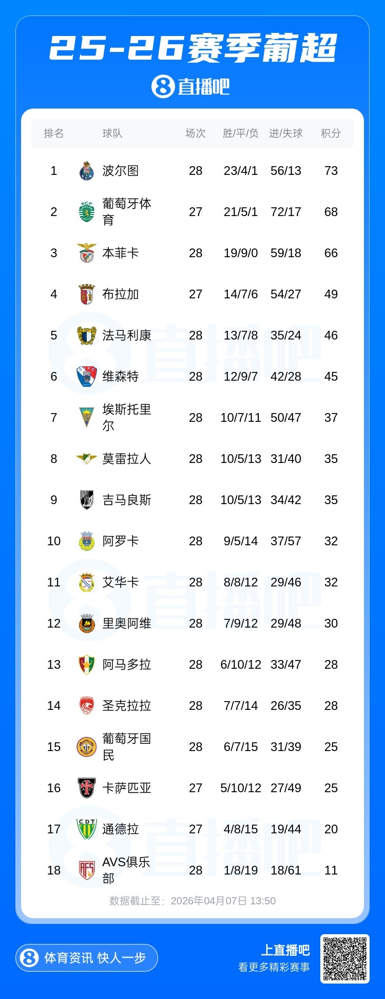 【今日体坛】乏力…本菲卡2➡️8轮不败但连✨续23轮排第3，平局超✨3成始终挤不进前二(图2)