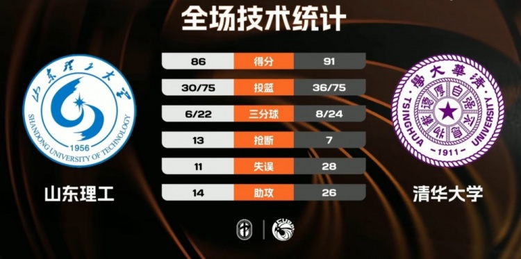 [CUBAL]CUBAL女子组-清华大❕学险胜山东理工 高梓悦28+7❕ 金喆24+6(图1)