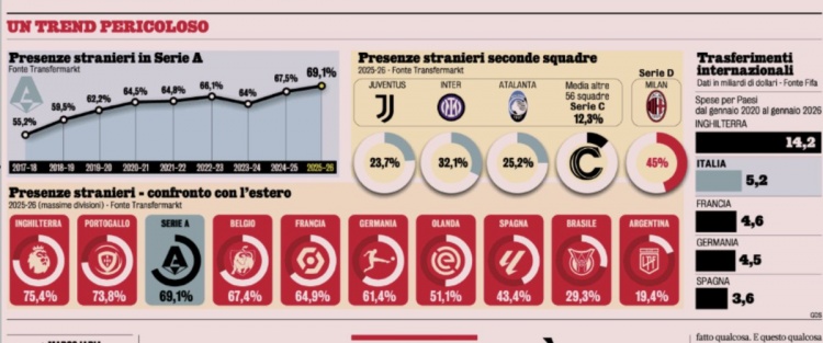 【滚动快讯】意甲外籍球员比例持续升高，⚾目前69.1%主流联赛仅低于英超、葡超