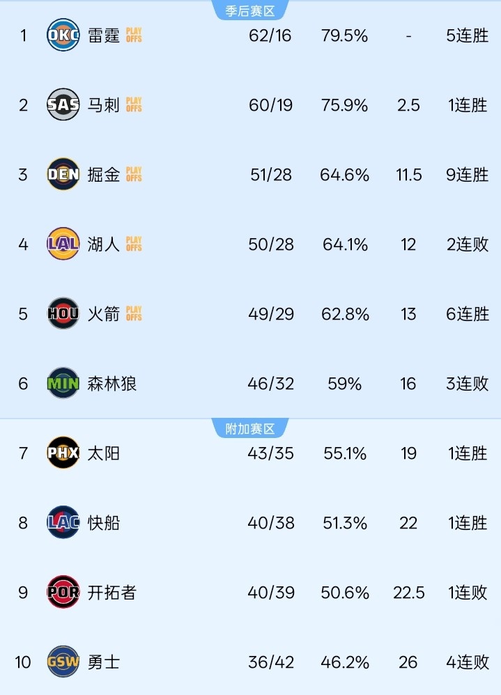 [热门资讯]美媒体人：火箭现在⭐状态正佳 已瞄准受伤的湖人 有望拿到主场优势(图3)