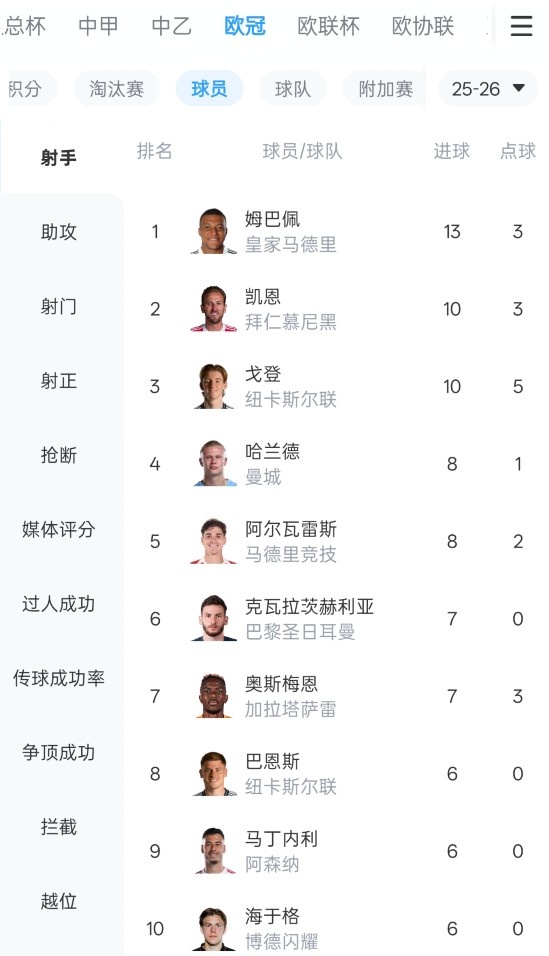 [体坛热评]本赛季欧冠射手榜+助攻榜，皇马和拜仁球员占据前二