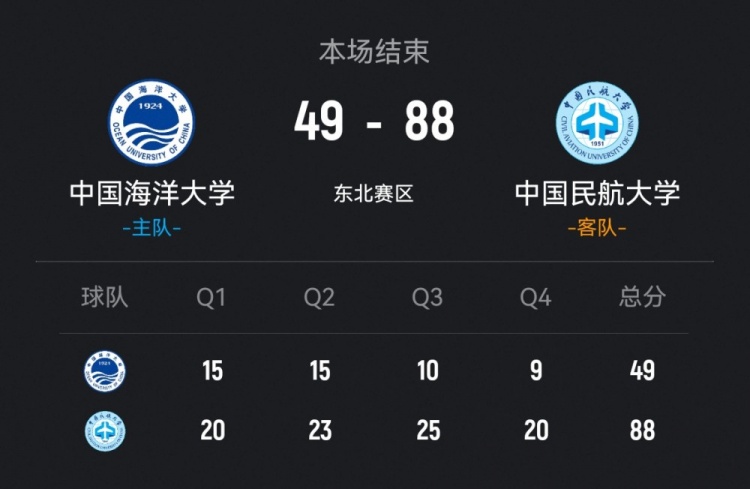 [媒体报道]⚾CUBAL-中国民航大胜中国海大 王维越34+
