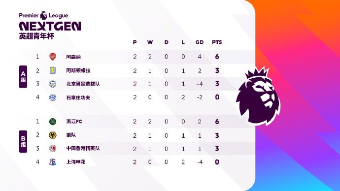 【英超】英超青年杯第二轮：阿森纳U15队3-0维拉两连胜，浙江2-1绝杀狼队