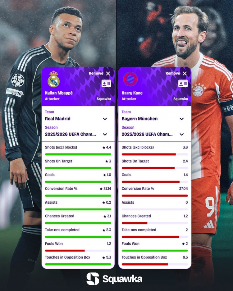 【凯恩】姆巴佩、凯恩欧冠每90分钟数据：射门4.4比3.6，