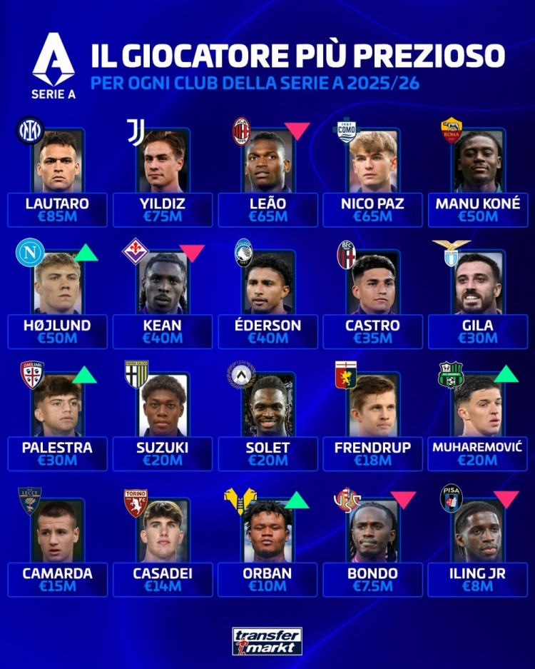 [球迷看点]德转意甲各队身价最高球员：国米劳塔罗，尤文伊尔迪兹，米兰莱奥(图1)