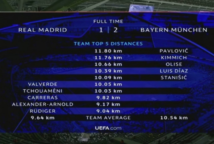  拜仁2-1皇马跑动数据：帕夫洛维奇11.80km最多，前五均是拜仁球员