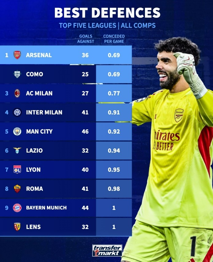 最佳防线，本赛季各项赛事场均丢球最少榜：阿森纳0.69球居首