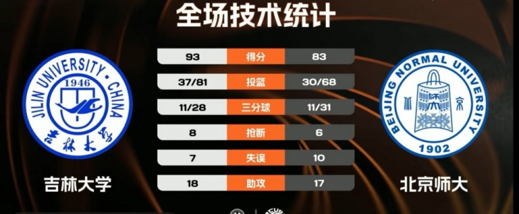 [最新提要]CUBAL-吉林大学⚾力克北京师大 刘滨畅30+8 段世镭30+7+5(图1)