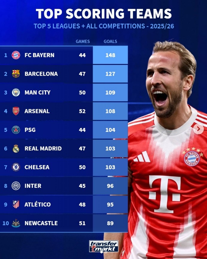 【有趣体育】本赛季五大联赛球队总进球榜：拜仁148球断层领跑