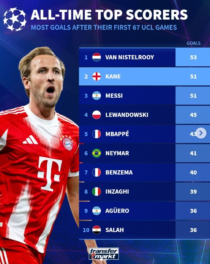 【精选必读】凯恩生涯⭐67场❕欧冠进51球，相同场次进球数仅