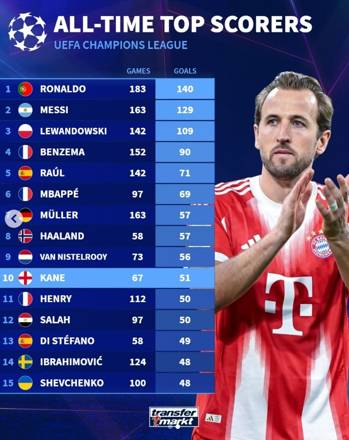 【精选必读】凯恩生涯⭐67场❕欧冠进51球，相同场次进球数仅⬅️次于范尼，与梅西相同(图2)