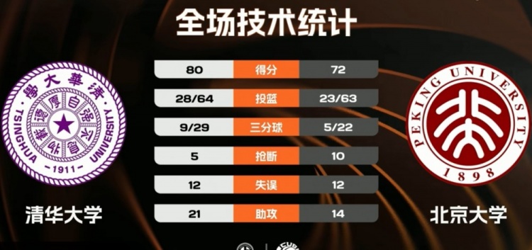 [热点推荐]CUBAL-清华大学力克北京大学夺东北王 石奎18+8 汪志鹏25+12(图1)