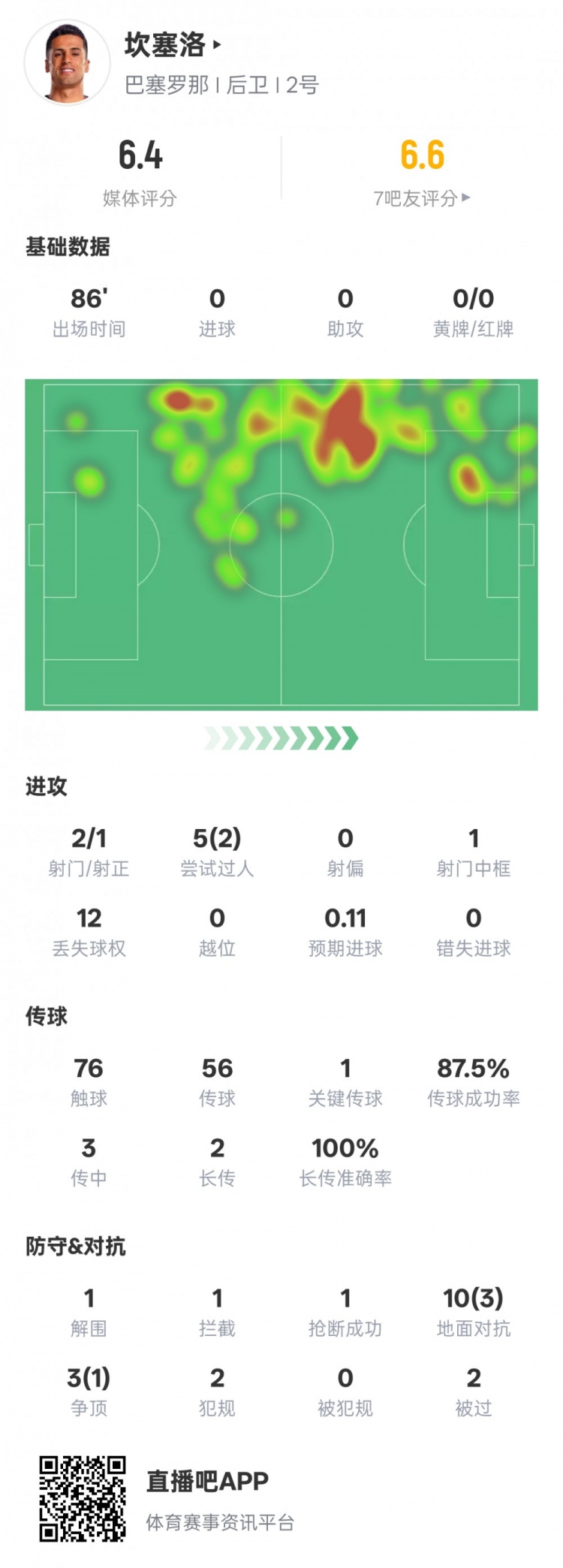 坎塞洛本场数据：2过人成功1射中门框1关键传球，评分6.4