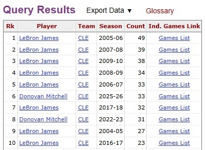 [热点追踪]米切尔单赛季34次砍下30+ 骑士队史自0❗9-10❗赛季詹姆斯后最多(图2)