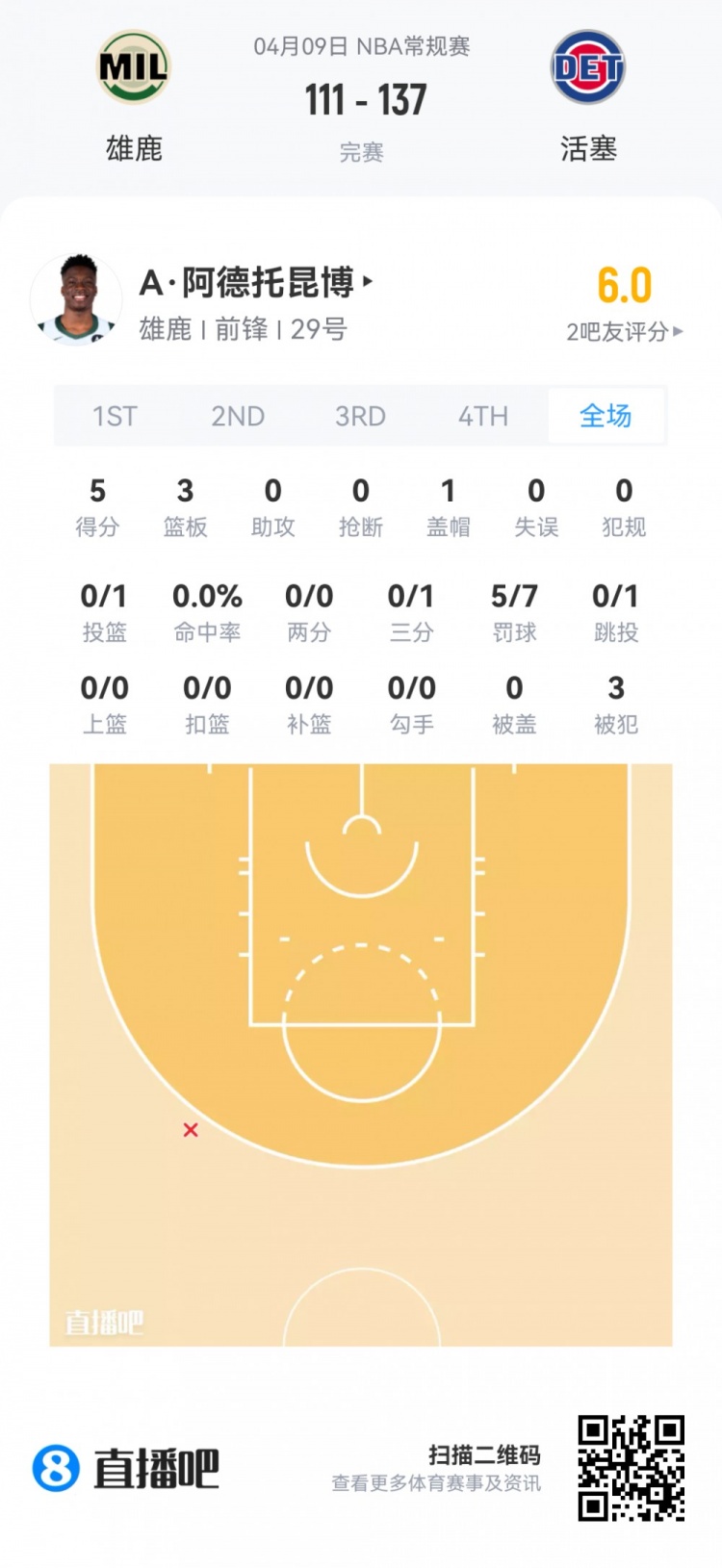 [体坛快讯]【菜鸟】卡布17分5板4助5三分 弗拉格11分11板6助 科⭐沃德27分6板(图17)