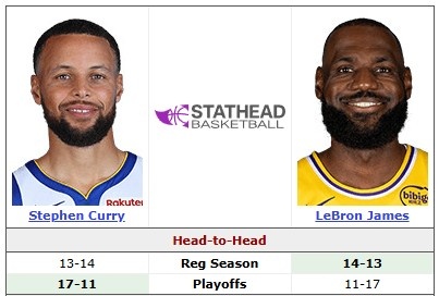 [本地速递]看一次少一次！詹姆斯生涯对阵库里常规赛14胜13负 季后赛11-17(图2)