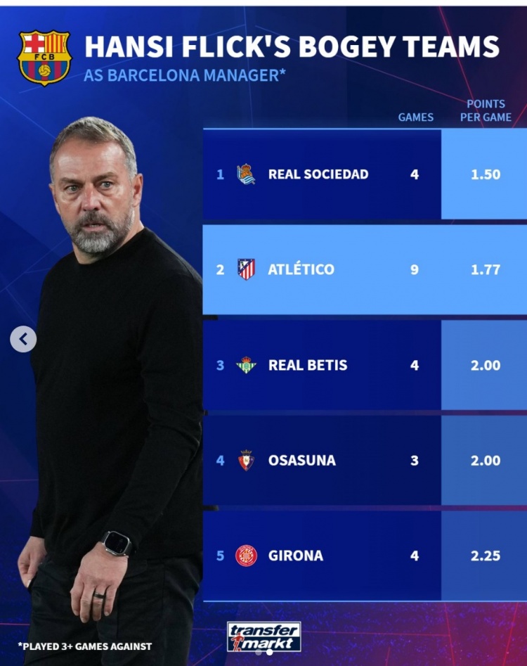 【你怎么看？】弗里克执教巴萨以来对阵马竞场均拿到1.77分，