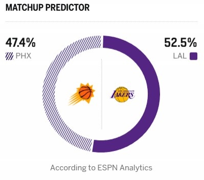 [体育焦点]能否守住第四？ESPN明日胜率预测：湖人52.5%稍占上风 太阳47.4%(图2)