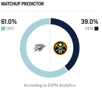 【最新速递】能否避免横扫&守住第3？ESPN明日预测：掘金39% 超级残阵雷霆61%(图2)