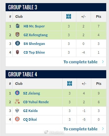 【今日动态】中冠兴义赛⚽区小组赛三场结束，C组和D组小组前二