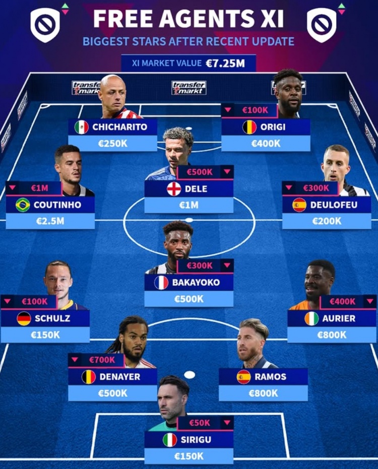 德转列当前自由身身价最贵阵:库鸟、阿里领衔 拉莫斯、奥里吉在列