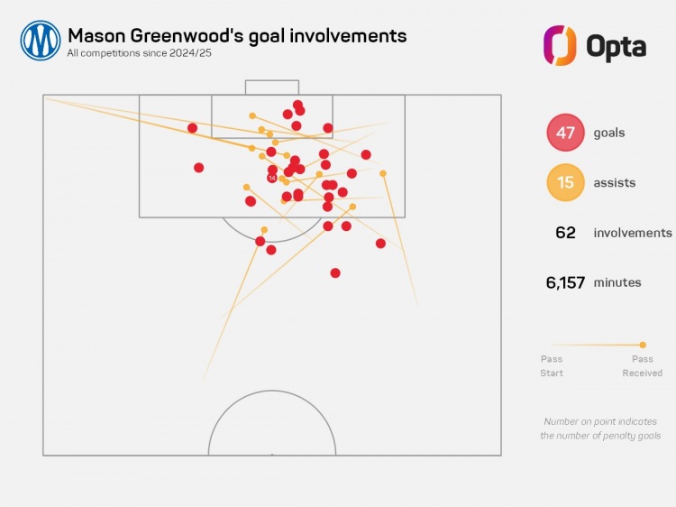  本赛季各赛事进球25+并且助攻10+，格林伍德是五大联赛首人