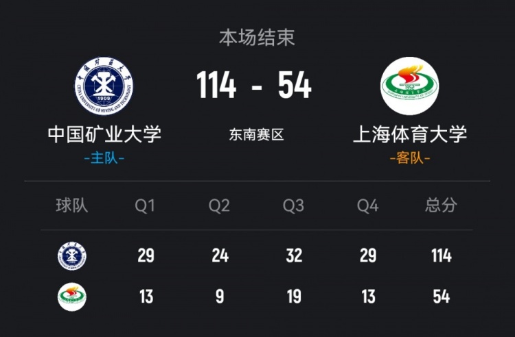 [滚动快讯]CUBAL-中国矿大60分狂胜上海体大 王志楠22分 李耀祖13+5(图1)