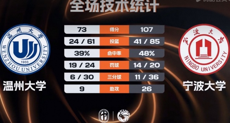 [今日赛况]CUBAL-宁波大学轻取温州大学 林炜杰23+⚾12 章海波23+6(图1)