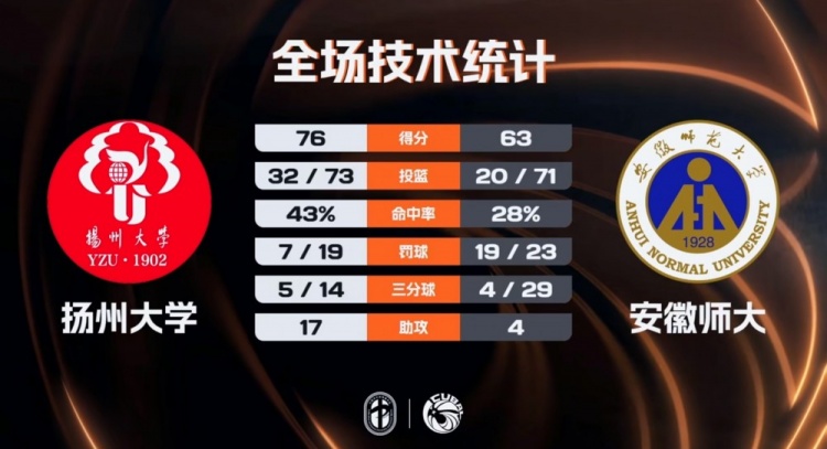 【你怎么看？】CUBAL女篮-扬州大学力克安徽师大 杨逍雨2