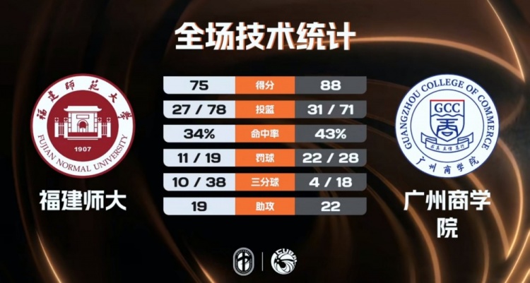 【你怎么看？】CUBAL-广州商学院轻取福建师大 曹梓烽22