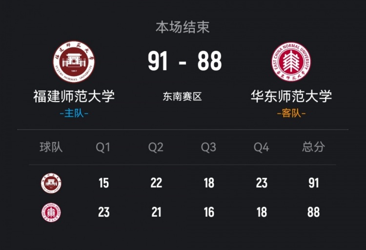 【中国篮球】CUBAL-福建师大加时险胜华东师大 郑思思17分 温陈艾18+5(图1)