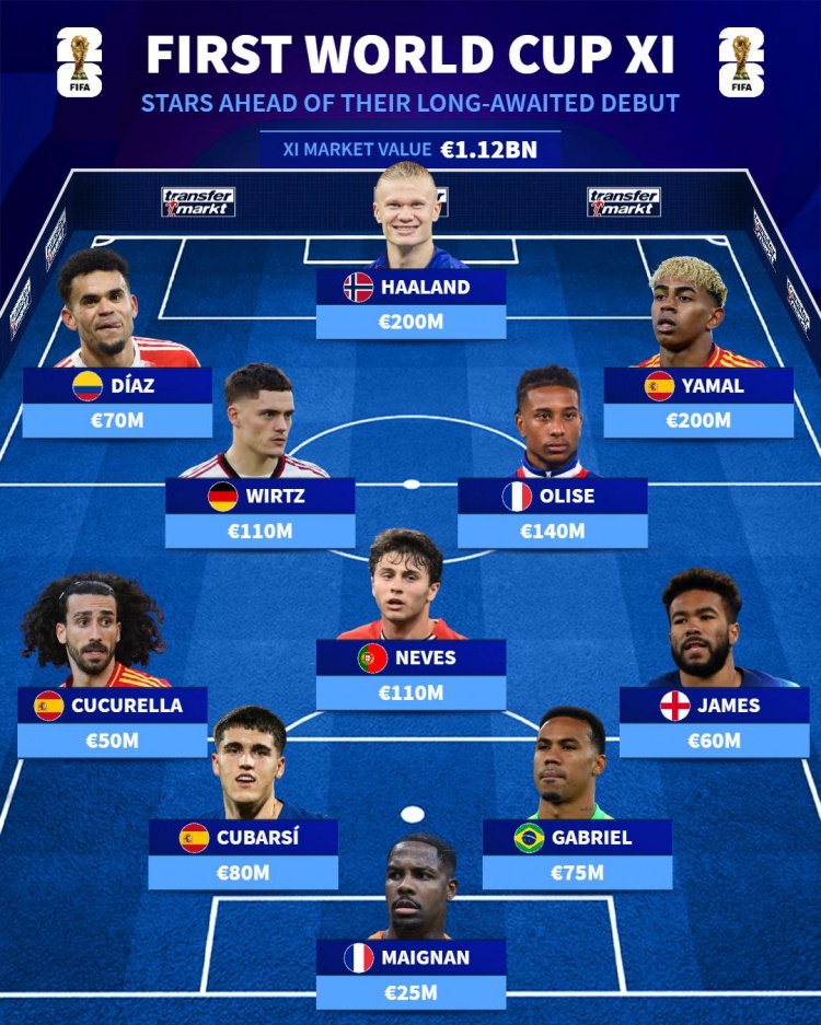 [体育世界]首次参加世界杯阵容：亚马尔、哈兰德、维尔茨在列，