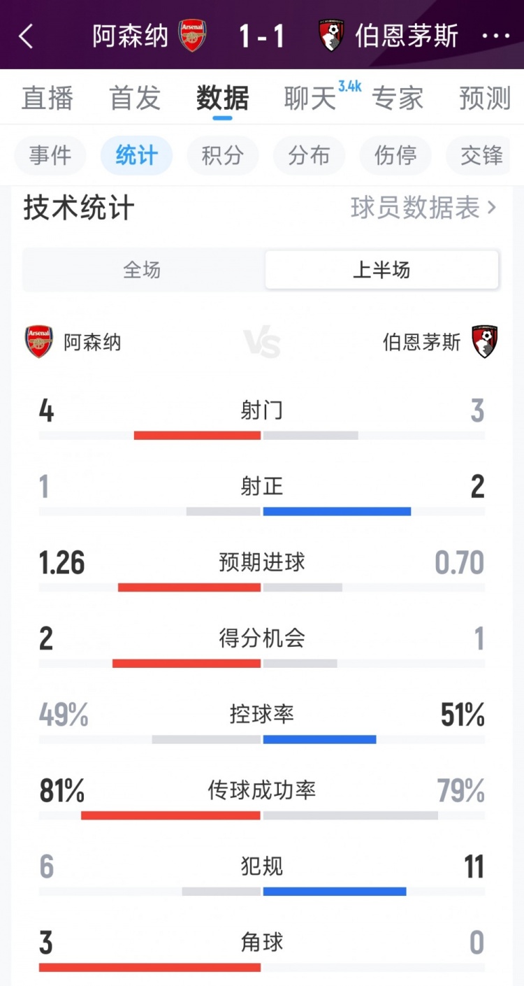 阿森纳1-1伯恩茅斯半场数据：射门4-3，射正1-2，得分机会2-1