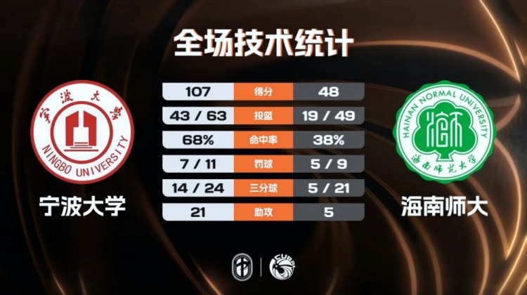[球迷必看]CUBA✌️L-宁波大学大胜海南师大 李一帆27
