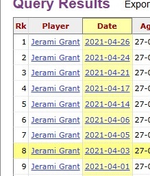 [NBA]有点久远了！格兰特上一次在4月出战 还要追溯到2021年&活塞时期(图2)
